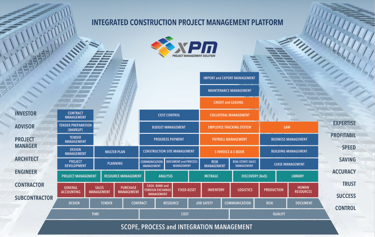 Integrated Construction Management
