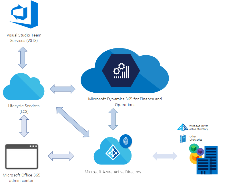 Dynamics 365 Finance and Operation cloud structure