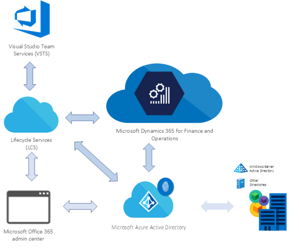 Microsoft Dynamics 365 Finance And Operations Upgrade Services Etg Consulting Us 9348