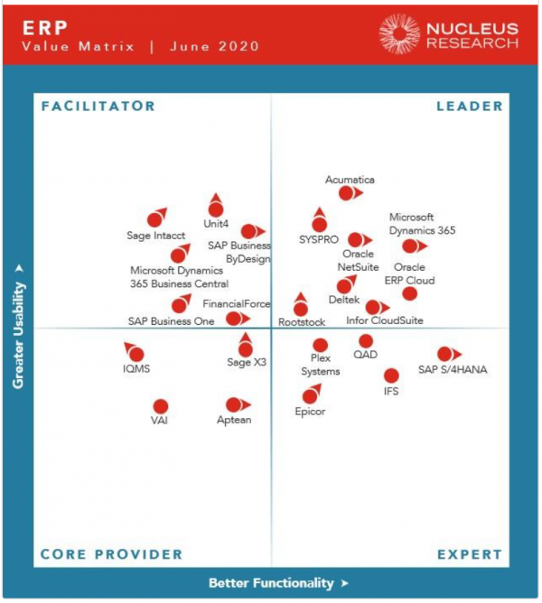 Nucleus Research recognized Microsoft Dynamics 365 as a Leader in their ...